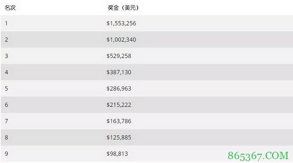 2020 WSOP主赛事国内赛战报：Hellmuth和Galfond出局 筹码领先者竟是...