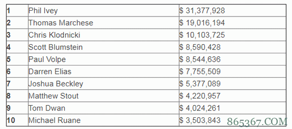 新泽西州扑克榜出炉，Tom Dwan竟然只排......