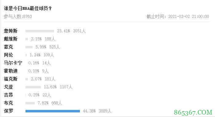 【大发体育评选】2月2日NBA最佳球员：保罗