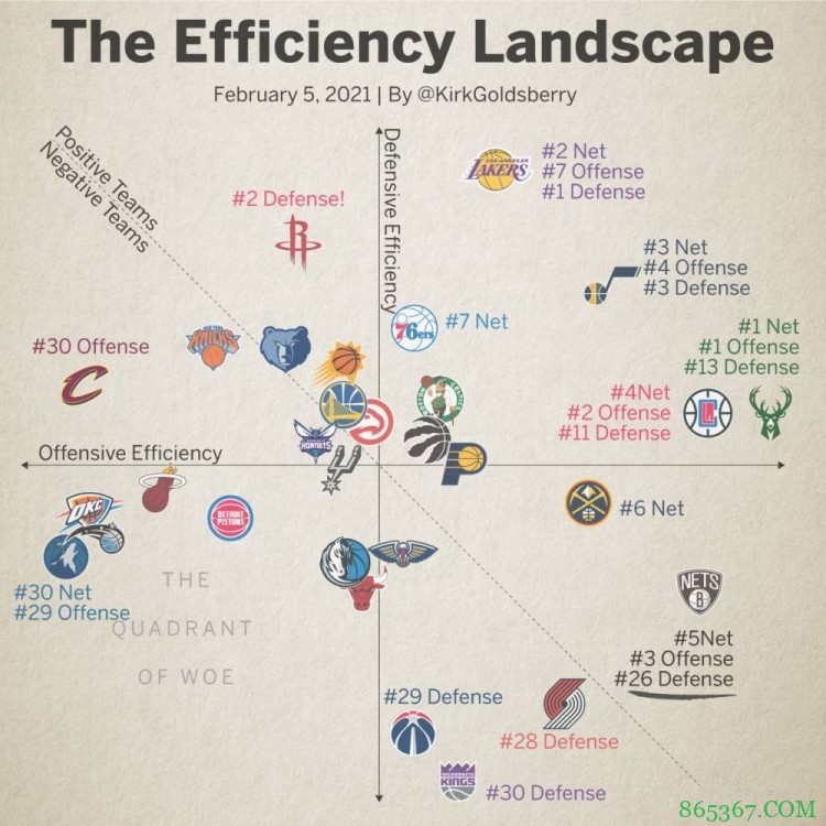 本赛季至今30队攻防效率分布图：火箭防守联盟第二