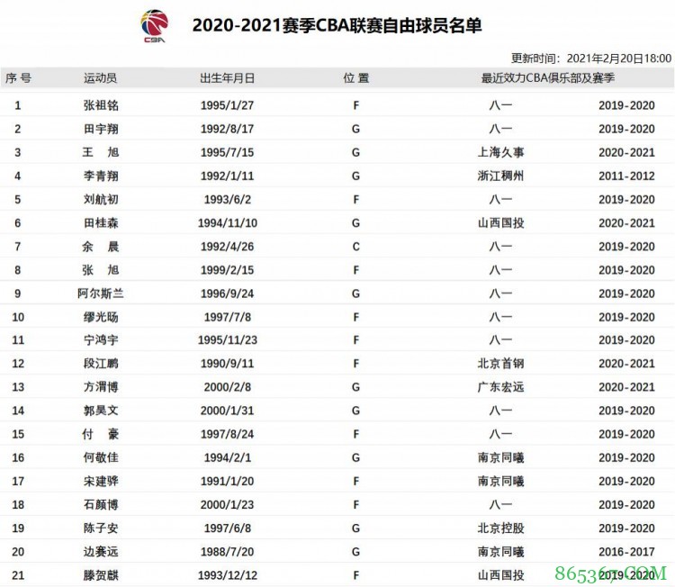 CBA自由球员名单更新：今日又有4位八一队员获自由身