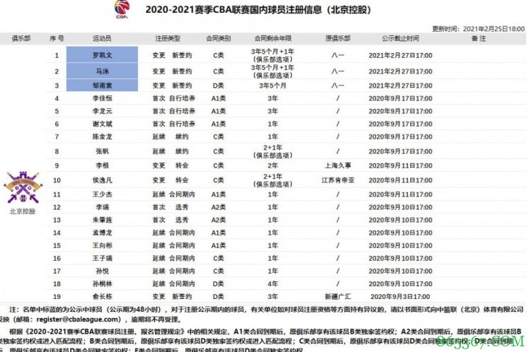 官宣：邹雨宸、罗凯文、马泳签约北控