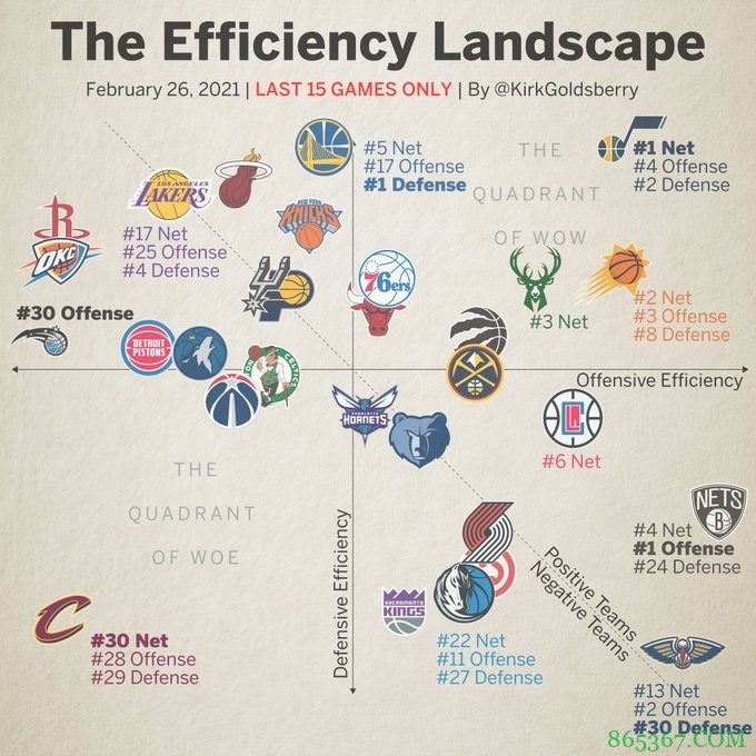 近15场各队效率图：净效率爵士、太阳、雄鹿前3 湖人仅第17