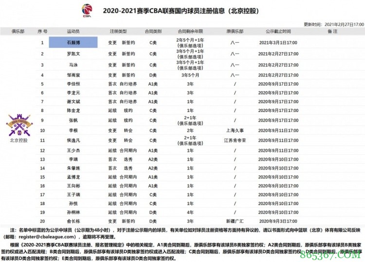 官方：前八一球员石颜博完成注册加盟北控