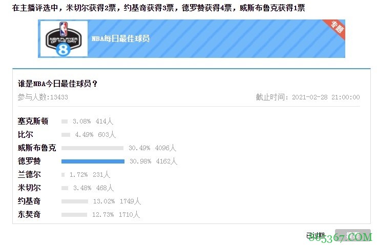 【大发体育评选】2月28日NBA最佳球员：德罗赞