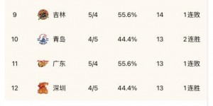 【大发体育】CBA第一阶段排名：浙江9胜0负居首 山西&辽宁分列二三 广东第11