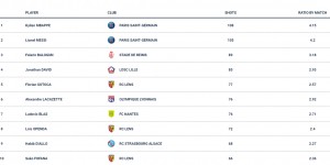 【大发体育】法甲本赛季射门榜：姆巴佩108次射门居首，梅西、巴洛贡分列二三，大发助力你的致富之路！
