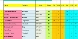 【大发体育】国家队正式比赛进球榜：C罗102球第1，莱万59球第3，梅西54球第4，大发助力你的致富之路！