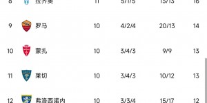 【大发体育】意甲积分榜：米兰联赛3轮不胜，距榜首6分仍居第3，大发助力你的致富之路！