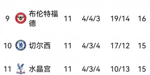 【大发体育】英超积分榜：热刺遭联赛首败居第2距榜首1分，切尔西升至第10，大发助力你的致富之路！