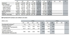 【大发体育】索尼2023财年第二季度财报公开！游戏业务销售额高达9541亿日元，大发助力你的致富之路！