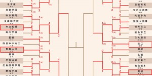 【大发体育】?太强！日本第102届高中赛：青森山田19分钟3球，4-0进半决赛，大发助力你的致富之路！