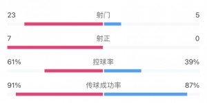 【大发体育】完全拿捏?国米vs蓝鹰全场数据：射门23-5，射正7-0碾压，大发助力你的致富之路！