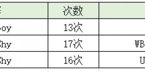 【大发体育】LPL自20年后各赛季被单杀王：TheShy连续三个赛季位列榜首，大发助力你的致富之路！