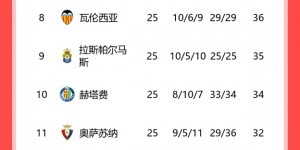 【大发体育】西甲积分榜：皇马先赛6分领跑，本赛季联赛至今25轮仅1负，大发助力你的致富之路！