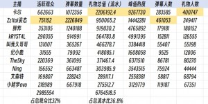 【大发体育】?虎牙LOL分区：卡尔流水遥遥领先 前十主播占总流水比高达37%，大发助力你的致富之路！