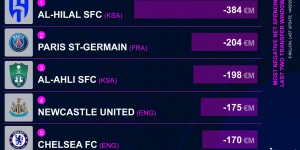 【大发体育】转会费净支出：新月3.84亿欧独一档，巴黎第2 纽卡第4 切尔西第5，大发助力你的致富之路！