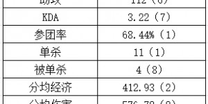 【大发体育】真调整好了！Wayward击杀数上单位断层领先 平均2个小局1个单杀，大发助力你的致富之路！