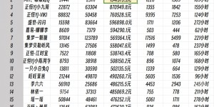 【大发体育】中层主播偏多🤫虎牙星秀区：单月流水9400万 月百万流水仅两位，大发助力你的致富之路！