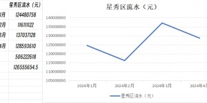 【大发体育】支柱产业?斗鱼星秀区流水连续4个月分区榜首 月均贡献1.26亿元，大发助力你的致富之路！