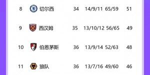 【大发体育】英超积分榜：曼城少赛一场落后阿森纳1分，净胜球相差6个，大发助力你的致富之路！