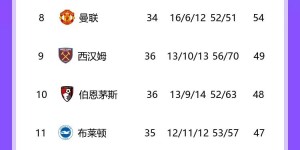 【大发体育】英超积分榜：利物浦止2轮不胜距榜首5分 热刺4连败少赛距前四7分，大发助力你的致富之路！