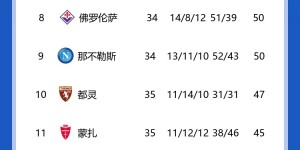 【大发体育】意甲积分榜：尤文4连平仍居第3 罗马多赛2场领先第6名3分，大发助力你的致富之路！