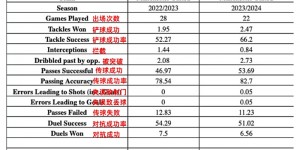 【大发体育】大幅下滑？卡塞米罗2年前在皇马夺欧冠，如今在曼联多次成背景板，大发助力你的致富之路！