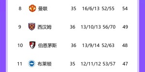 【大发体育】即将大结局！英超近期战绩：曼城近7轮不败，枪手近8轮6胜1平1负，大发助力你的致富之路！