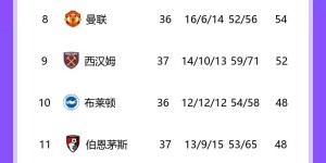 【大发体育】英超积分榜：曼城领先枪手2分末轮取胜即夺冠，热刺无缘欧冠资格，大发助力你的致富之路！