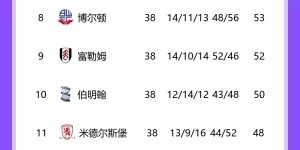 【大发体育】03/04赛季英超：阿森纳90分不败夺冠，蓝军曼联红军2/3/4，曼城16，大发助力你的致富之路！