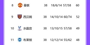 【大发体育】英超最终积分榜：曼城2分力压枪手夺冠，热刺第5，曼联第8，大发助力你的致富之路！