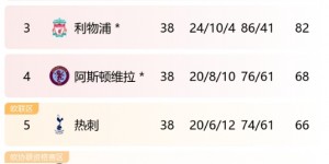 【大发体育】众神归位！英超传统BIG6有5队以前6名收官，仅曼联第8缺席，大发助力你的致富之路！