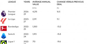 【大发体育】5大联赛转播权价值：英超42亿第一&比法甲多35亿，西甲22亿第二，大发助力你的致富之路！