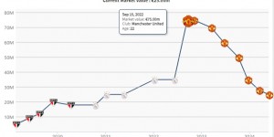 【大发体育】何时反弹😔安东尼赛季3球2助身价6连降，9500万欧买跌至2500万，大发助力你的致富之路！