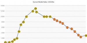 【大发体育】人挪活💪桑乔身价涨至3000万欧 4年来首次上涨&巅峰1.3亿欧🔥，大发助力你的致富之路！