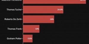 【大发体育】TA调查：75%球迷支持滕哈赫留任，44.5%球迷认为他带队表现尚可，大发助力你的致富之路！