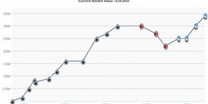 【大发体育】0球1助→14球11助?23岁德凯特拉雷身价涨至3400万，创生涯新高，大发助力你的致富之路！