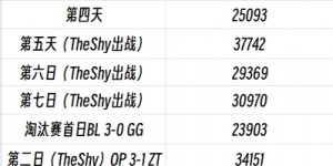 【大发体育】热度回来了吗？LPL首周官方日均观众略高于春季赛 但不及老头杯，大发助力你的致富之路！