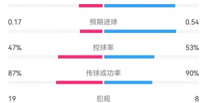 【大发体育】催眠?塞尔维亚0-1英格兰全场数据：射门6-5 预期进球0.17-0.54，大发助力你的致富之路！