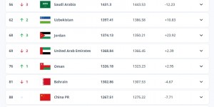 【大发体育】全亚洲最“稳定”？亚洲前20球队，仅国足和伊朗排名不变，大发助力你的致富之路！