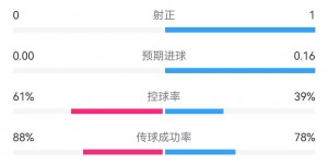 【大发体育】苏格兰0射门！苏格兰vs匈牙利半场：射门0-5，预期进球0-0.16，大发助力你的致富之路！