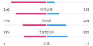 【大发体育】德国射正率过半！德国vs丹麦数据：射门15-11，射正9-2，大发助力你的致富之路！