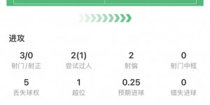 【大发体育】C罗半场数据：3射0正，1次过人&1次抢断，获评6.8分，大发助力你的致富之路！