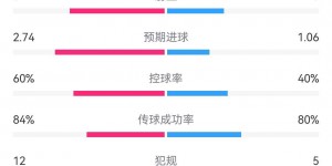 【大发体育】奥地利vs土耳其全场数据：射门21-6，预期进球2.74-1.06，大发助力你的致富之路！