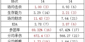 【大发体育】石油杯BLGvsT1数据对比：Guma被ELK全面包围 Faker对左手各有千秋，大发助力你的致富之路！