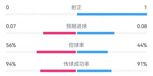 【大发体育】葡萄牙vs法国半场数据：两队共1脚射正，预期进球0.07-0.08，大发助力你的致富之路！