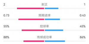 【大发体育】精彩纷呈！西班牙vs法国半场数据：射门5-3，射正2-1 两队共入3球，大发助力你的致富之路！