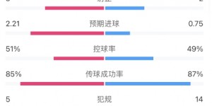 【大发体育】梅西进球！阿根廷2-0加拿大全场数据：射门11-9，射正3-2，大发助力你的致富之路！