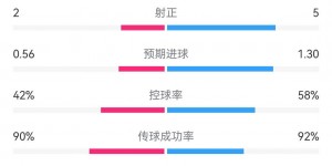 【大发体育】荷兰vs英格兰全场数据：射门7-9，射正2-5，控球率42%-58%，大发助力你的致富之路！